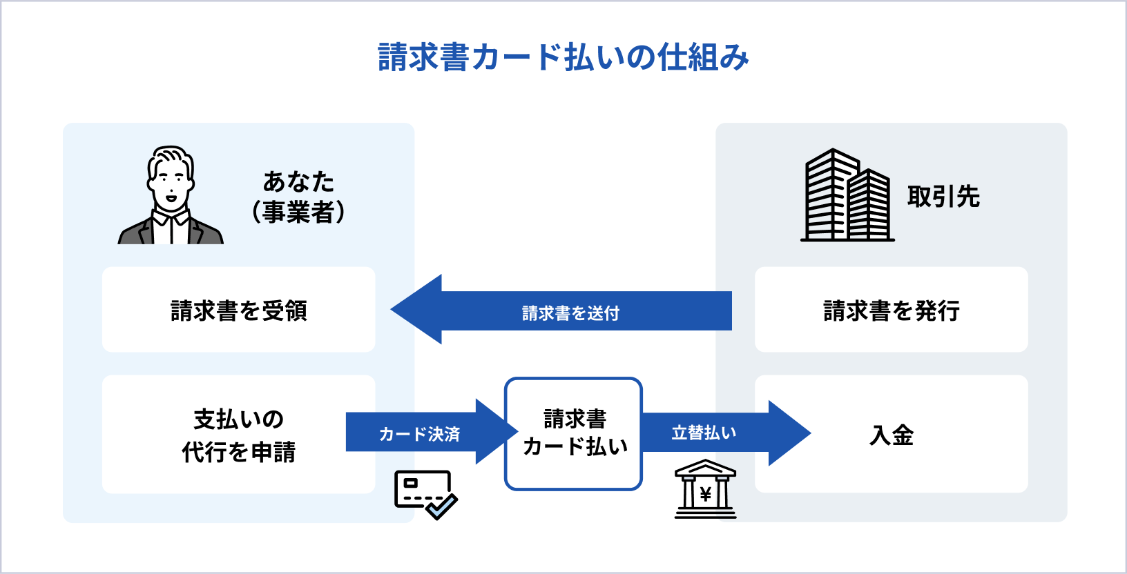 請求書カード払いの仕組み