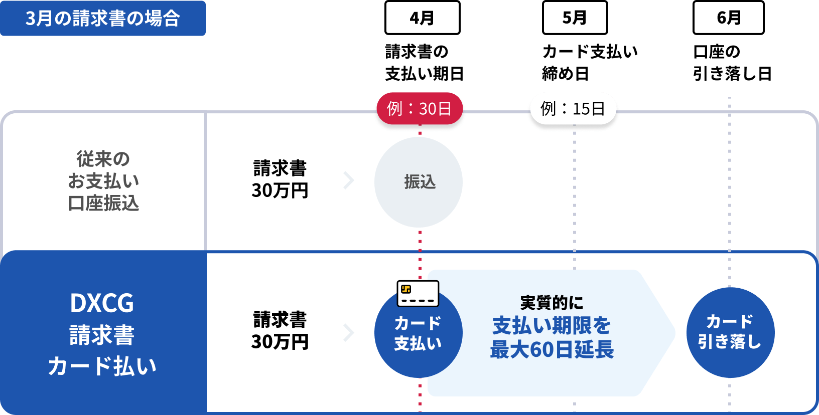 DXCG請求書カード払いで実質的に支払い期限が最大60日間延長できるので余裕を持った資金繰りが可能になります。